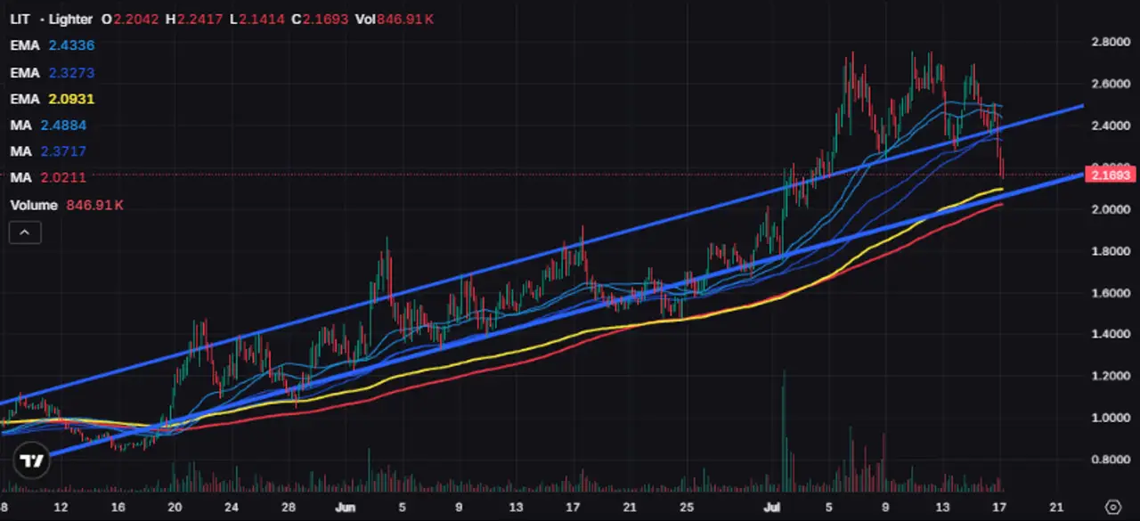 Screenshot dankshard posted: candlestick uptrend channel