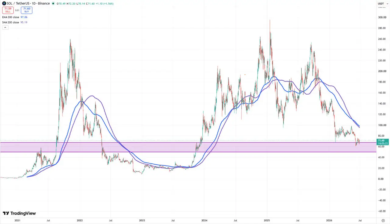 Screenshot dankshard posted: unlabeled crypto chart