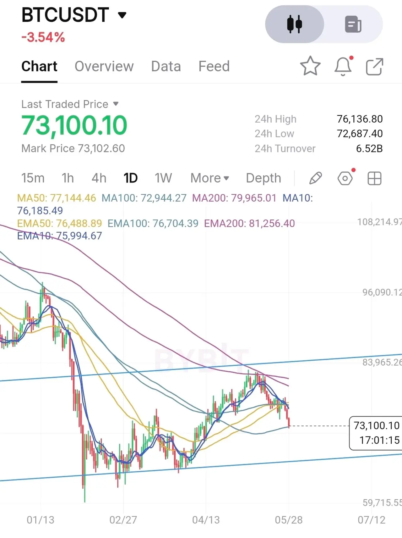 Screenshot dankshard posted: BTCUSDT 1D chart