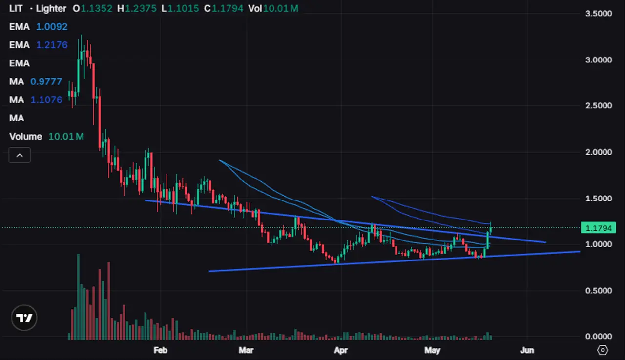 Screenshot dankshard posted: candlestick downtrend