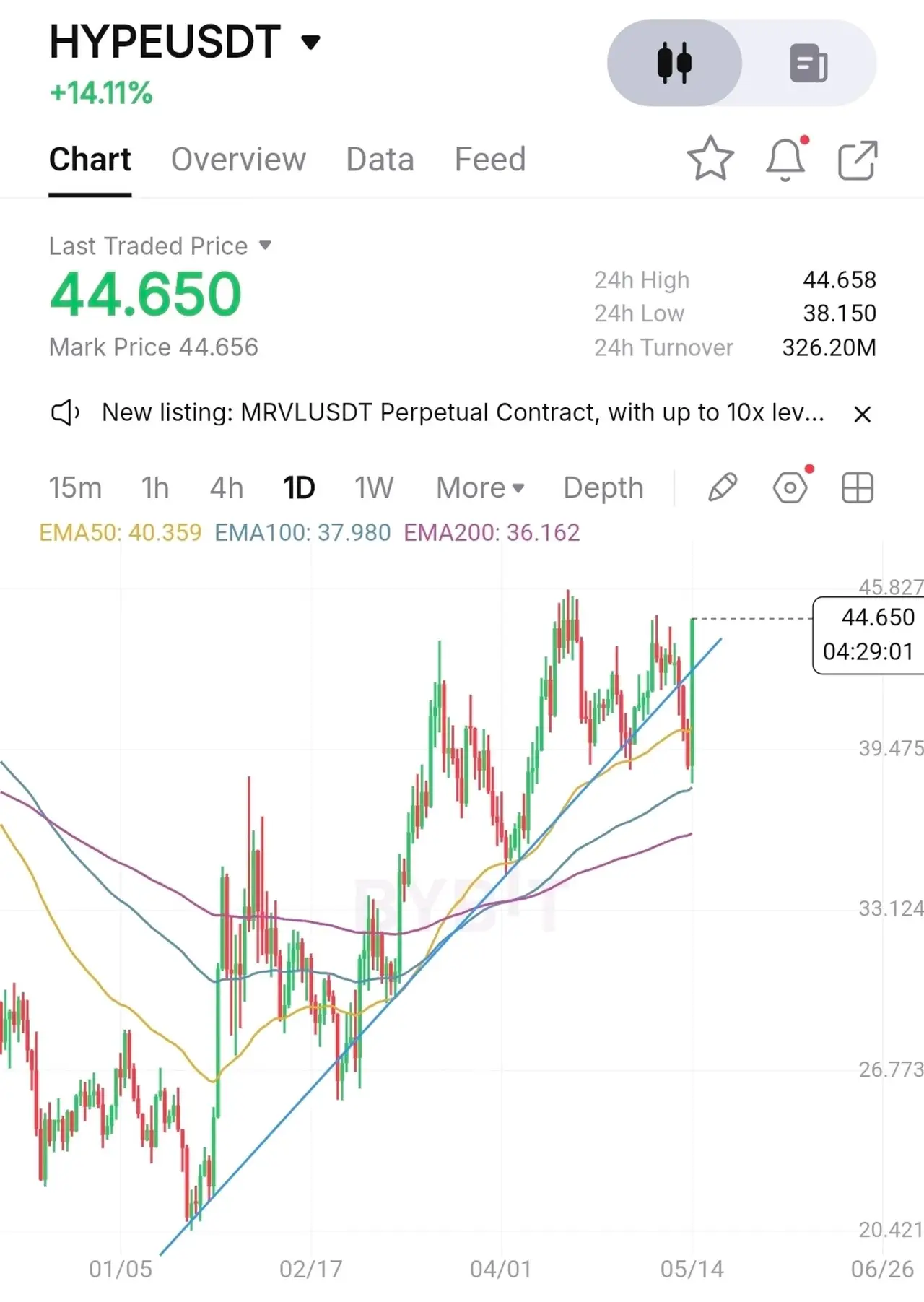 Screenshot dankshard posted: 1D candlestick chart