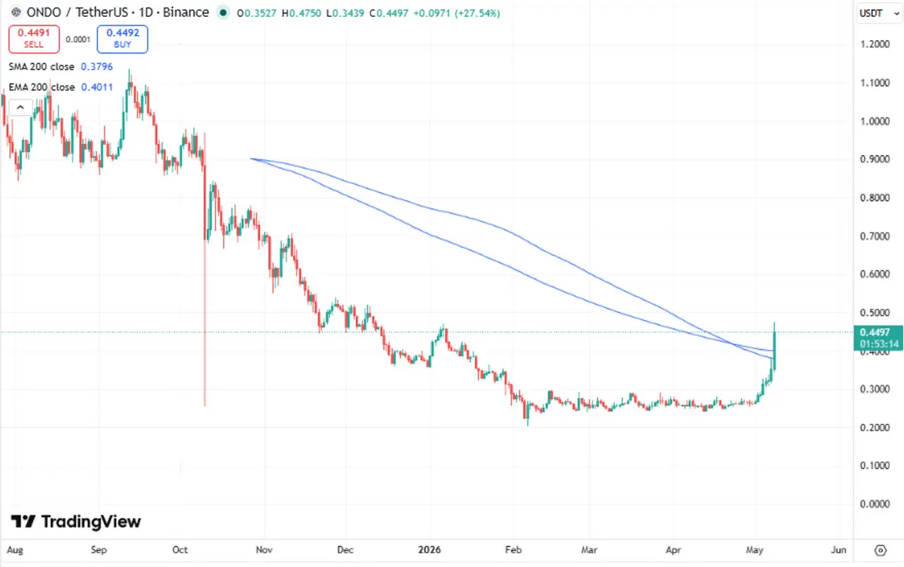 Screenshot dankshard posted: 1D candlestick chart with trendline