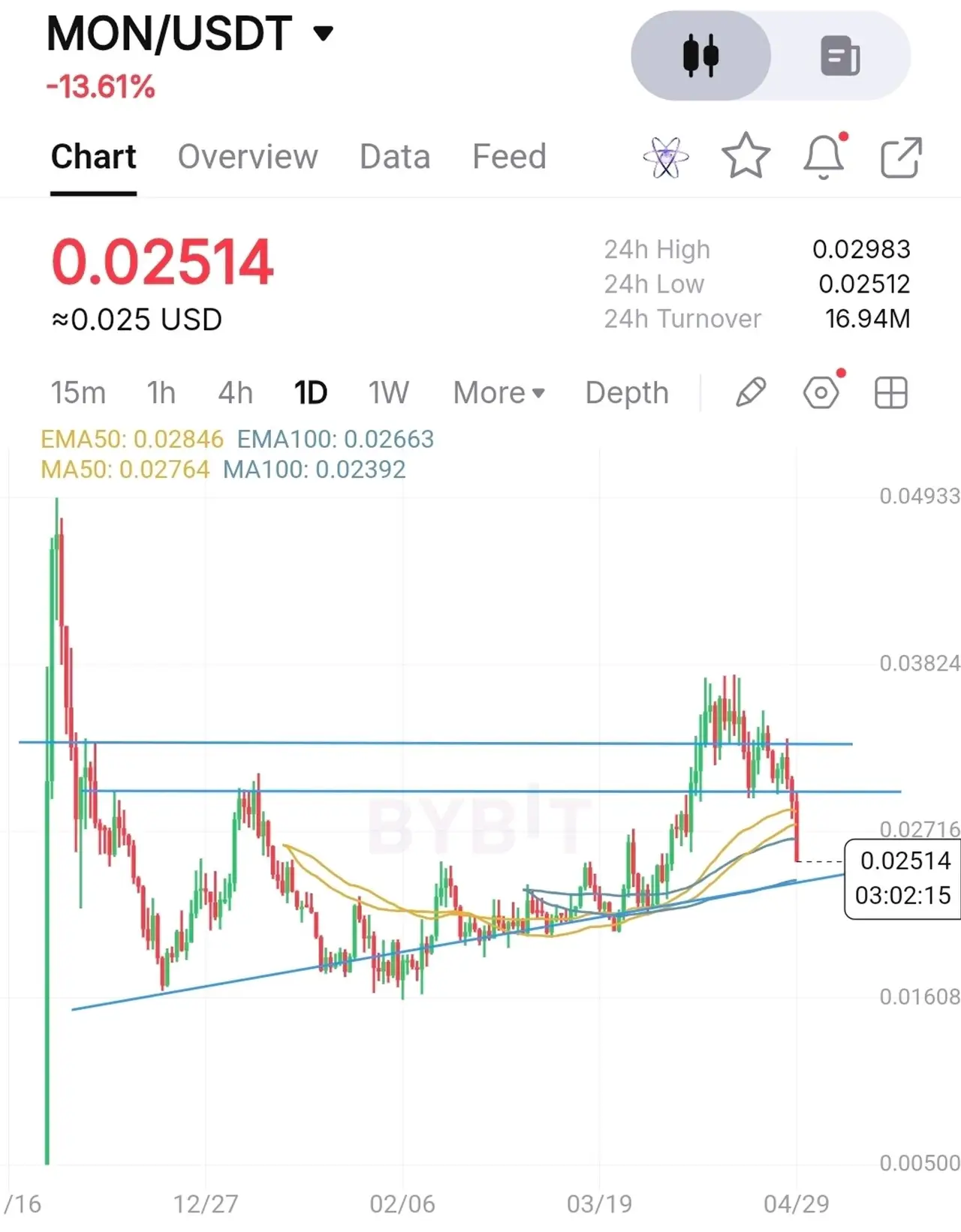 Screenshot dankshard posted: 1D candlestick chart