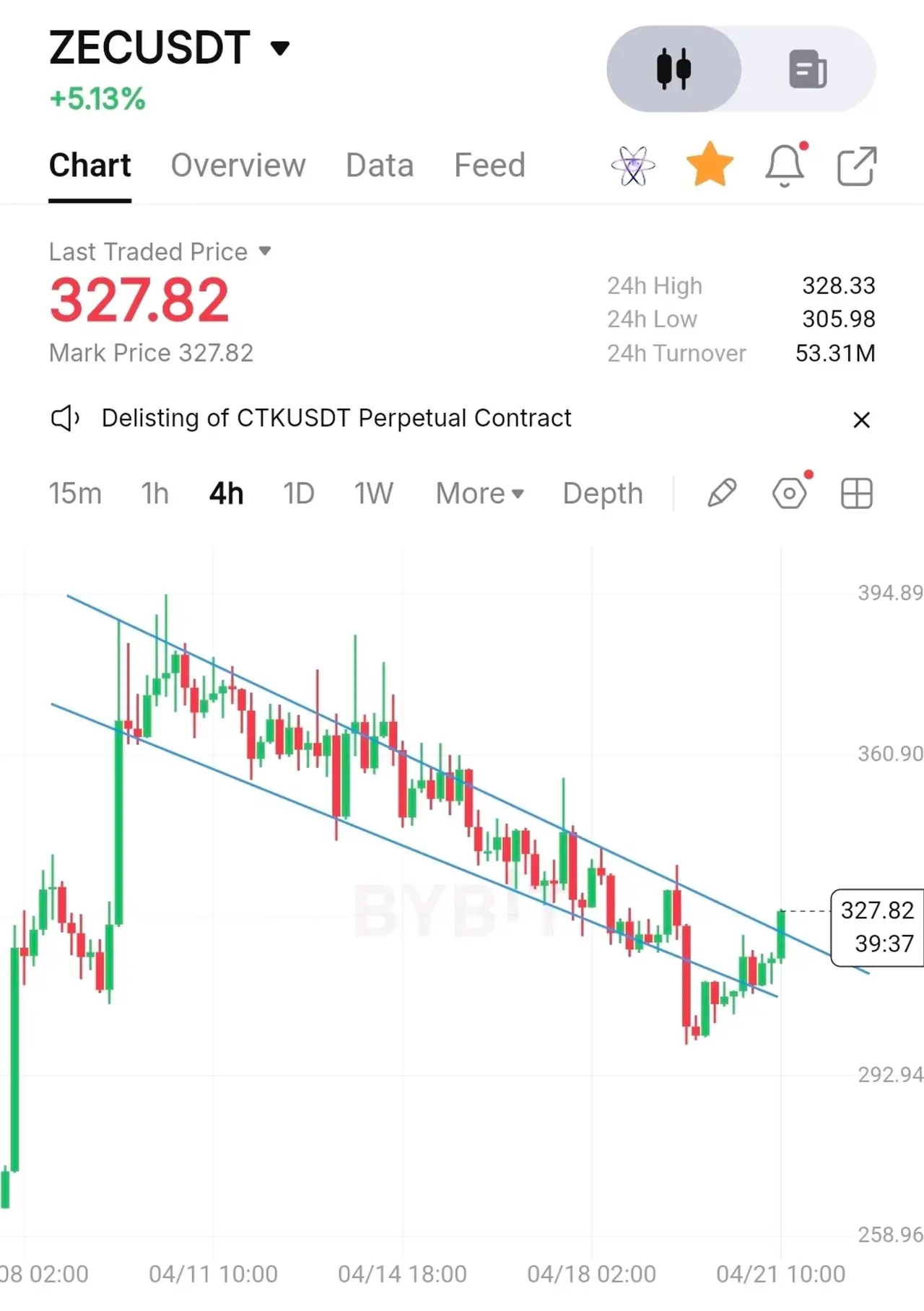 Screenshot dankshard posted: 1D chart, delisting notice