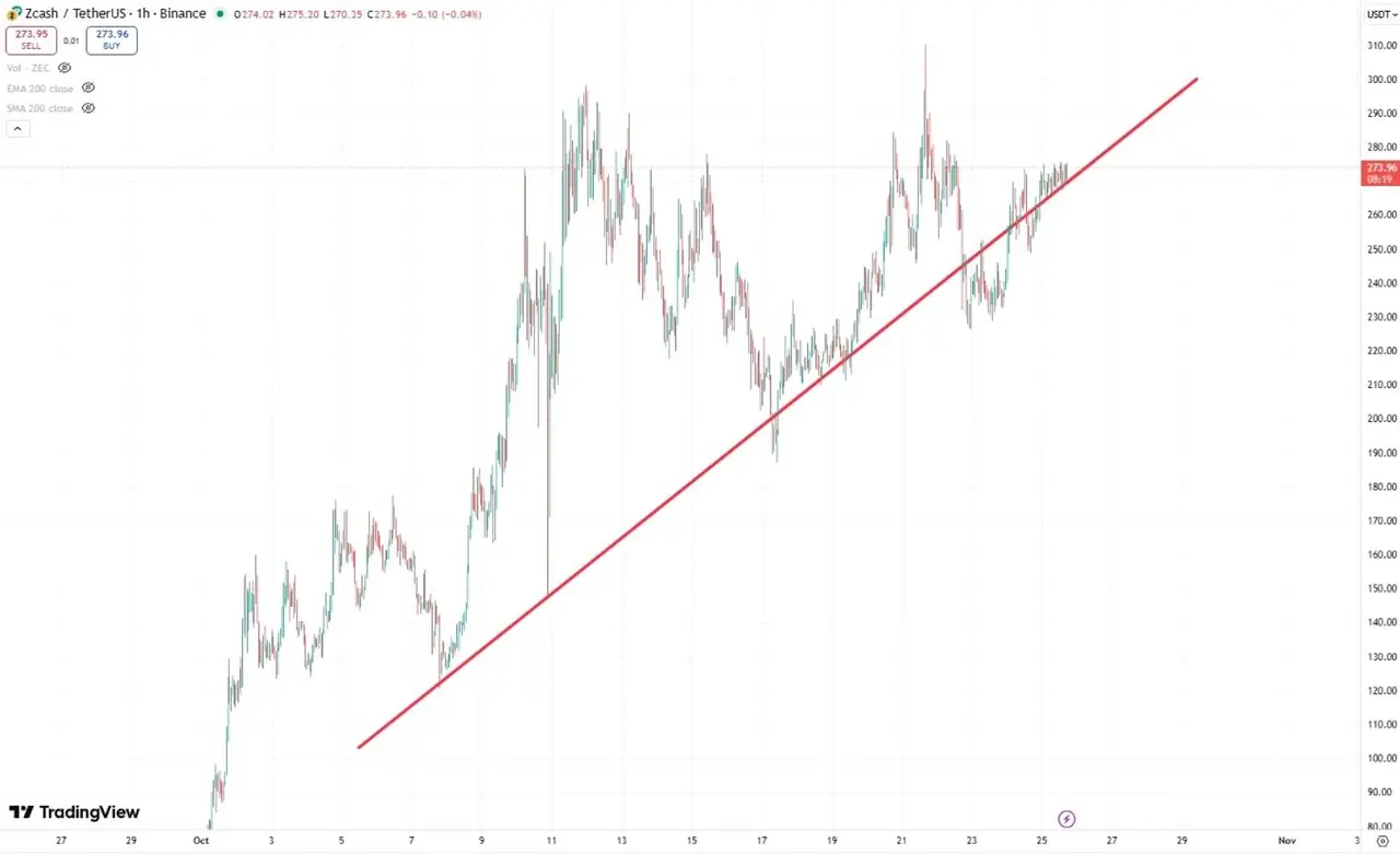 Screenshot dankshard posted: TradingView candlestick with trendline